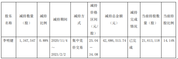 上海天洋股东李明健减持134.75万股 套现4268.65万