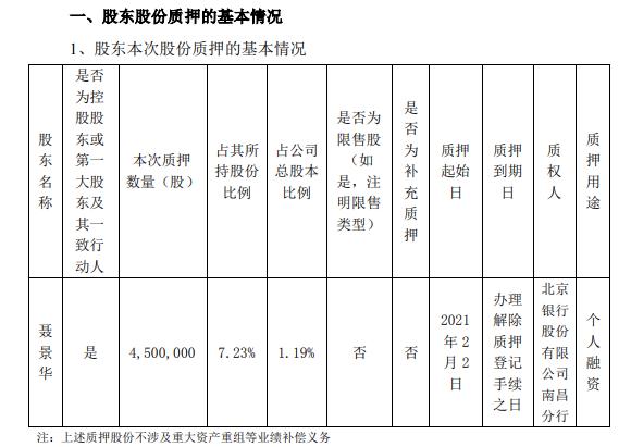 华伍股份实际控制人聂景华质押450万股 用于个人融资