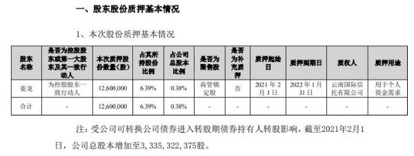 歌尔股份控股股东一致行动人姜龙质押1260万股 用于个人资金需求