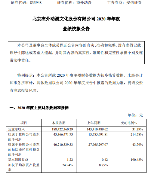 杰外动漫2020年度净利4336.65万增长214.58% 视频授权业务收入稳步增长