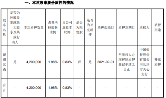 汉森制药控股股东新疆汉森质押420万股 用于补充质押