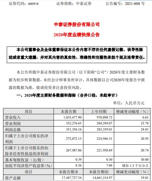 中泰证券2020年度净利27.21亿增长20.95% 公司各项业务稳定