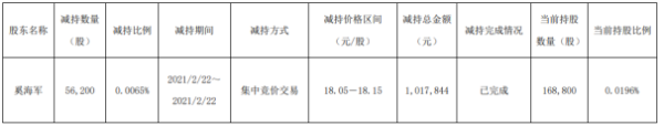 爱柯迪股东奚海军减持5.62万股 套现101.78万