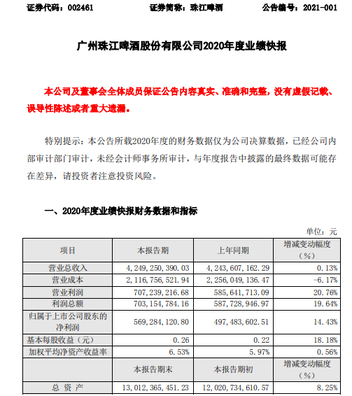 珠江啤酒2020年度净利5.69亿增长14.4% 高档结构产品销量提升