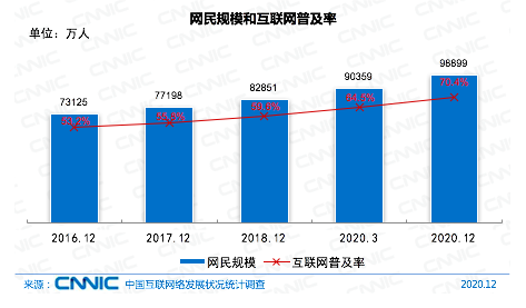 第47次《中国互联网络发展状况统计报告》发布：我国网民规模达9.89亿