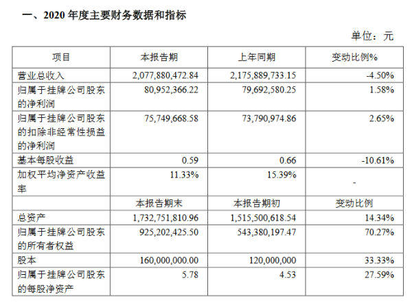 球冠电缆2020年净利润8095万元 同比增长1.58%