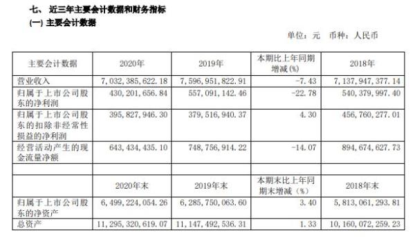 上海家化2020年净利4.3亿 股票公允价值变动损益下降 董事长潘秋生薪酬364.7万