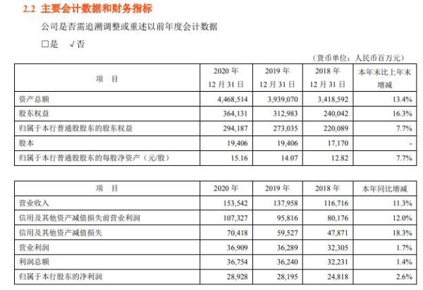 平安银行2020年净利289.28亿 加强不良资产核销处置力度 行长胡跃飞薪酬450.98万