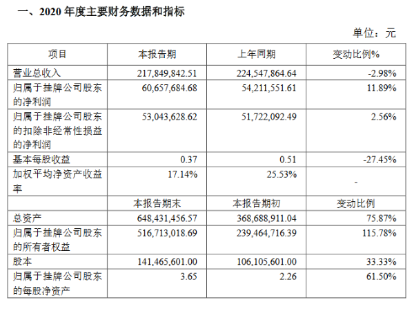 大唐药业2020年净利润6066万元 同比增长11.89%