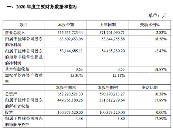 齐鲁华信2020年净利润6360万元同比增19%：积极拓展国内市场