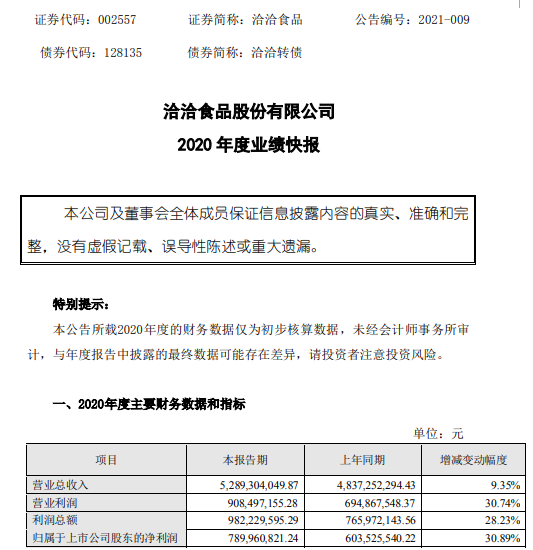 洽洽食品2020年度净利7.9亿增长30.89% 销售规模持续增长