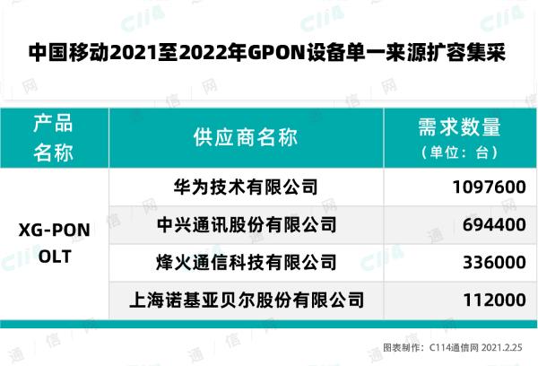 中国移动GPON设备扩容集采：华为、中兴、烽火、上海诺基亚贝尔分别中标