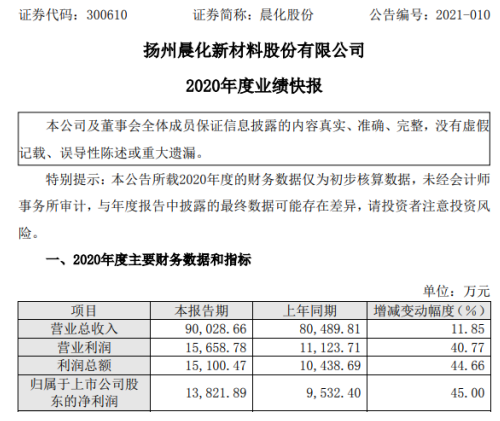 晨化股份2020年度净利1.38亿增长45% 实现未分配利润增加