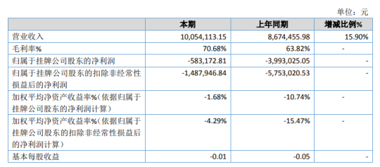 光辉互动2020年亏损58.32万同比亏损减少 市场开发和广告费用减少