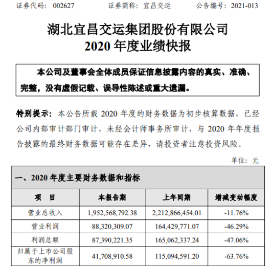 宜昌交运2020年度净利4170.89万下滑63.76% 理财投资收益下降