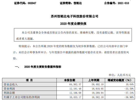 恒铭达2020年度净利1.05亿下滑36.96% 汇兑损失金额有所增加