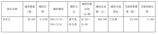 朗博科技股东吴兴才减持2万股 套现46.8万