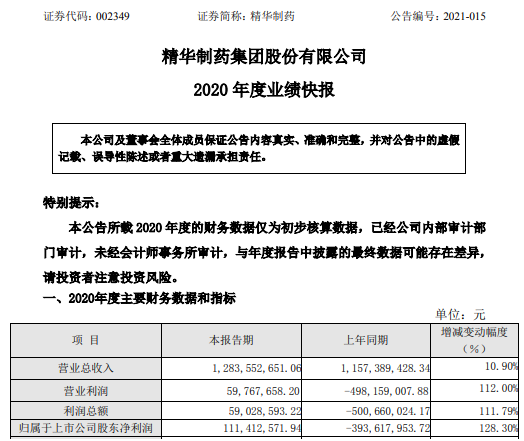 精华制药2020年度净利1.11亿同比扭亏为盈 销售收入增长