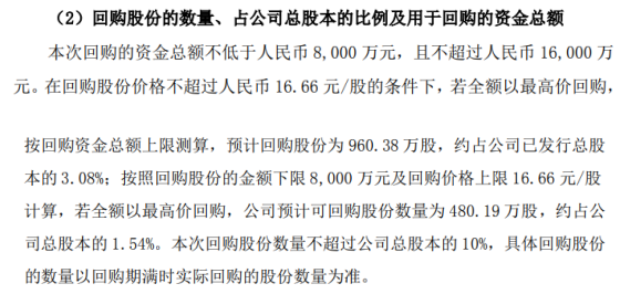 绿茵生态将花不超1.6亿元回购公司股份 用于转换公司债券