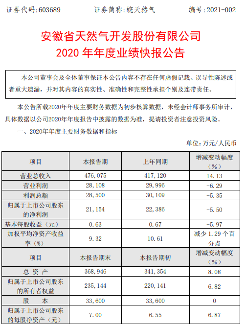 皖天然气2020年净利2.12亿 同比减少5.5%