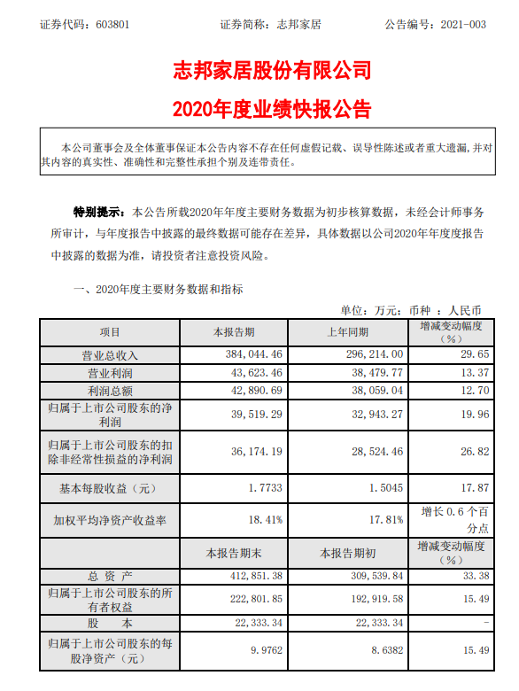 志邦家居2020年净利3.95亿同比增长19.96% 持续推进降本增效