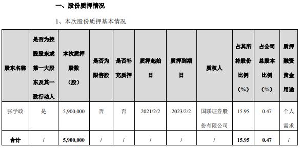 闻泰科技控股股东张学政质押590万股 用于个人需求