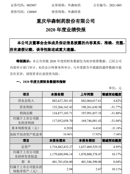 华森制药2020年净利1.17亿同比减少31.04% 整体销售收入增速放缓