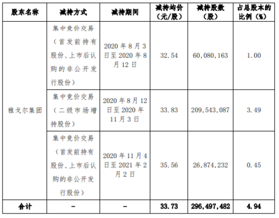宁波银行股东雅戈尔集团减持2.96亿股 套现100.01亿