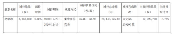 新日股份股东赵学忠减持176.08万股 套现6614.52万