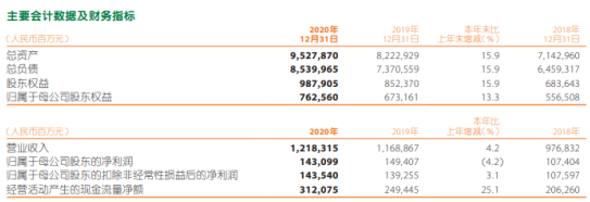 中国平安2020年净利1431亿下滑4.2% 董事长马明哲税后薪酬482.7万