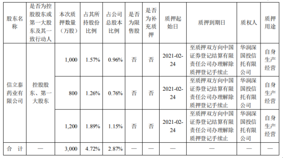 信立泰控股股东香港信立泰质押3000万股 用于自身生产经营