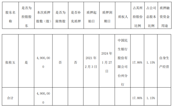 三维股份控股股东张桂玉质押490万股 用于自身生产经营