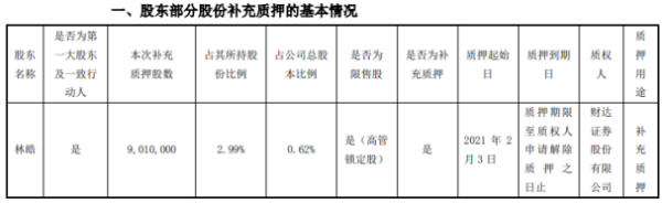 北信源控股股东林皓质押901万股 用于补充质押