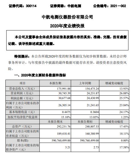 中航电测2020年净利2.63亿同比增长23.84% 航空军品业务保持较快增长