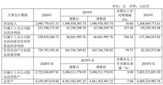 吉鑫科技2020年净利2.34亿销量增加 董事长包士金薪酬105.33万