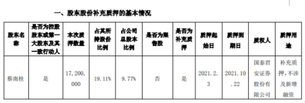 赛隆药业控股股东蔡南桂质押1720万股 用于补充质押