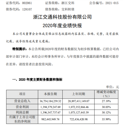 浙江交科2020年度净利9.82亿增长35.99% 新签业务量取得较大增长