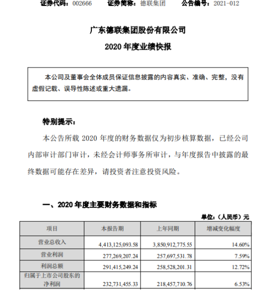 德联集团2020年度净利2.33亿增长6.53% 主营业务持续增加