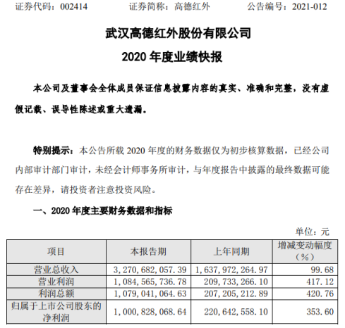 高德红外2020年度净利10.01亿增长353.6% 国内及海外民品销售规模持续快速增长