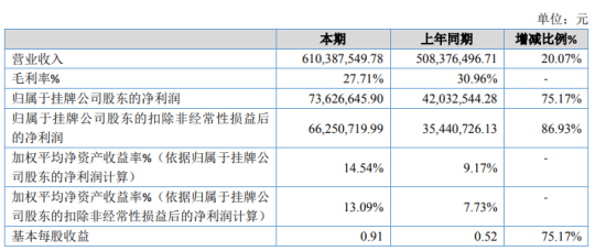 瑞可达2020年净利7362.66万增长75.17% 其他收益同比增长