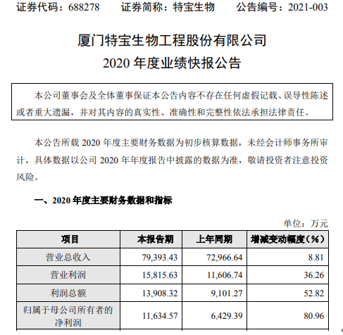 特宝生物2020年度净利1.16亿增长80.96% 理财收入增加