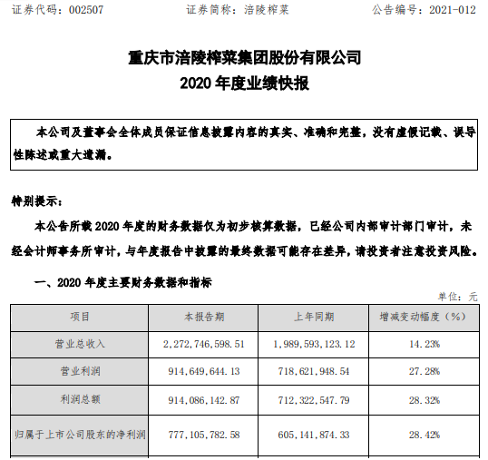 涪陵榨菜2020年度净利7.77亿增长28.42% 全面协同开展销售