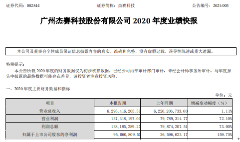 杰赛科技2020年度净利9506.08万增长159.75% 高端装备制造业务群订单增长迅猛