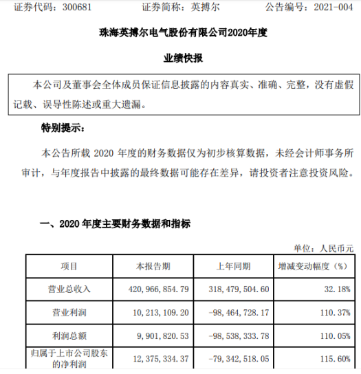 英搏尔2020年度净利1237.53万同比扭亏为盈 专用车领域营收快速增长