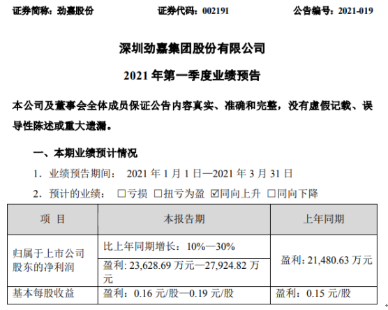 劲嘉股份2021年第一季度预计净利2.36亿-2.79亿增长10%-30% 烟标产业整体平稳