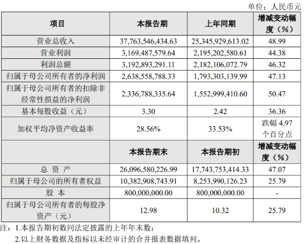 传音控股2020年实现营收377.64亿元 同比增长48.99%