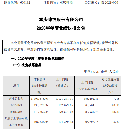 重庆啤酒2020年度净利10.77亿增长3.3% 主营业务稳步增长