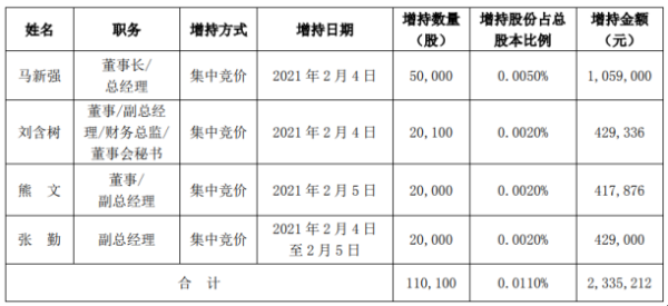 华工科技董事长及高级管理人员合计增持11.01万股 耗资合计233.52万