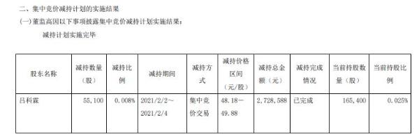 千禾味业高级管理人员吕科霖减持5.51万股 套现272.86万