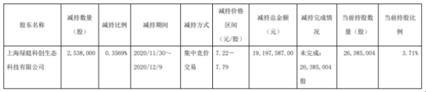 绿庭投资股东绿庭科创减持253.8万股 套现1919.76万